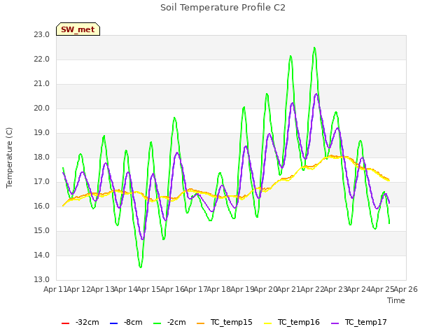 plot of Soil Temperature Profile C2