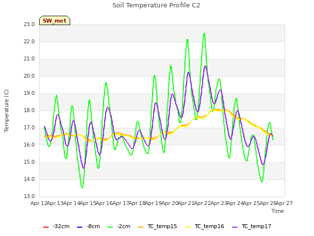 plot of Soil Temperature Profile C2