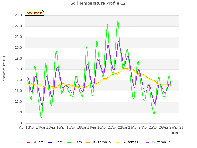 plot of Soil Temperature Profile C2