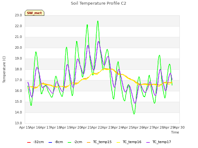 plot of Soil Temperature Profile C2