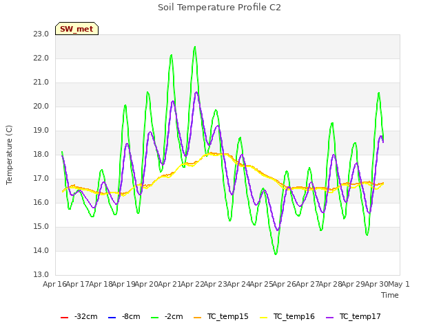 plot of Soil Temperature Profile C2