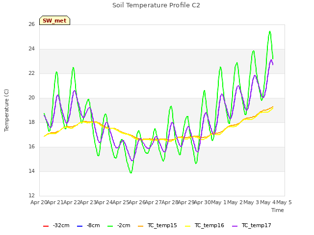 plot of Soil Temperature Profile C2