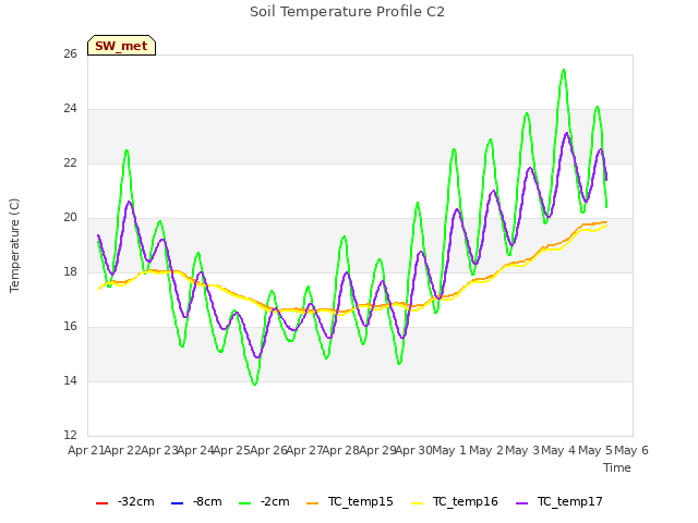 plot of Soil Temperature Profile C2