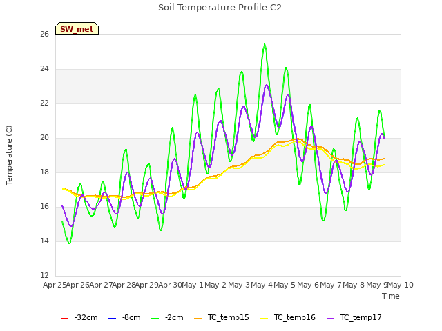 plot of Soil Temperature Profile C2