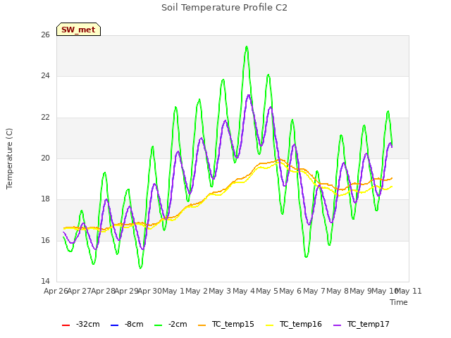 plot of Soil Temperature Profile C2