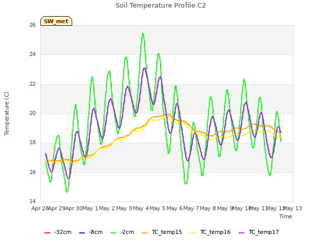 plot of Soil Temperature Profile C2