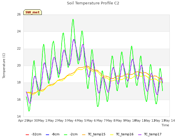 plot of Soil Temperature Profile C2