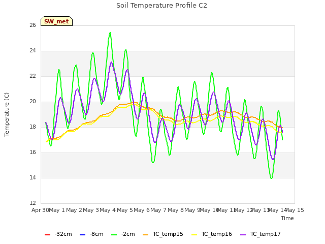 plot of Soil Temperature Profile C2