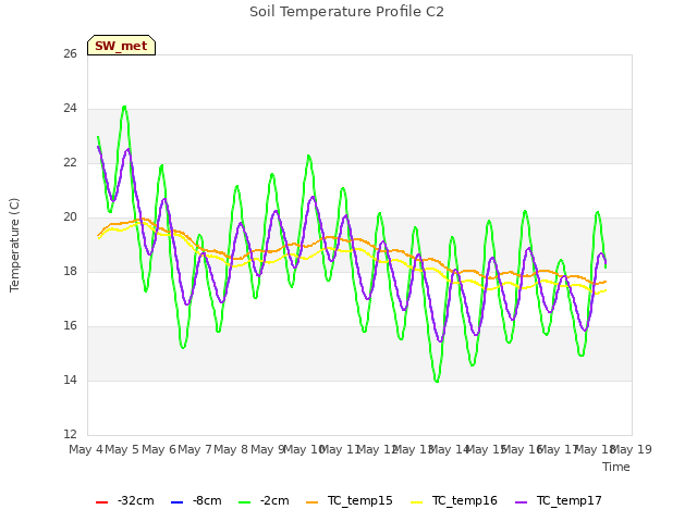 plot of Soil Temperature Profile C2