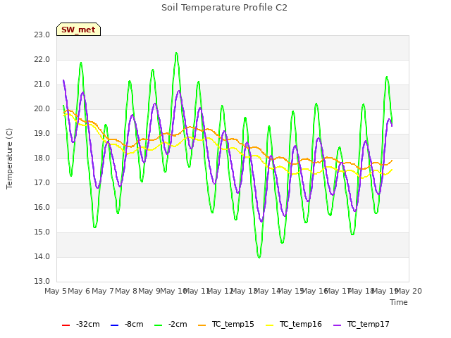 plot of Soil Temperature Profile C2