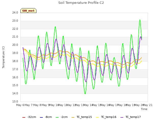 plot of Soil Temperature Profile C2