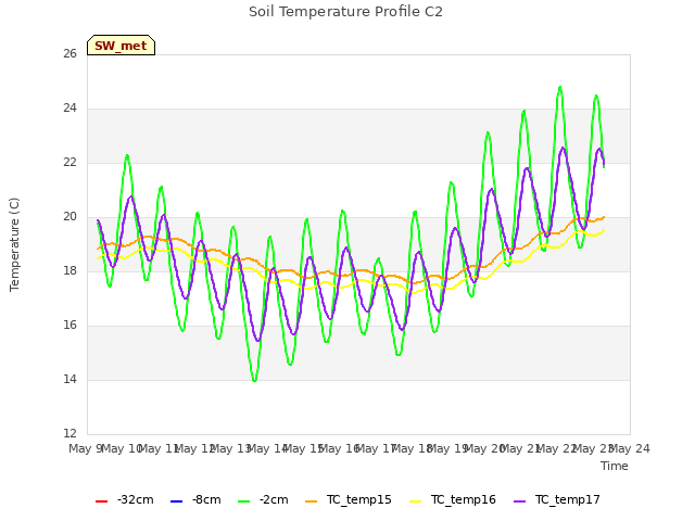 plot of Soil Temperature Profile C2