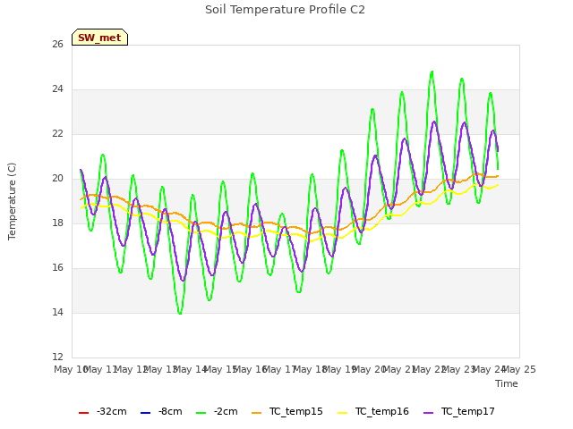 plot of Soil Temperature Profile C2