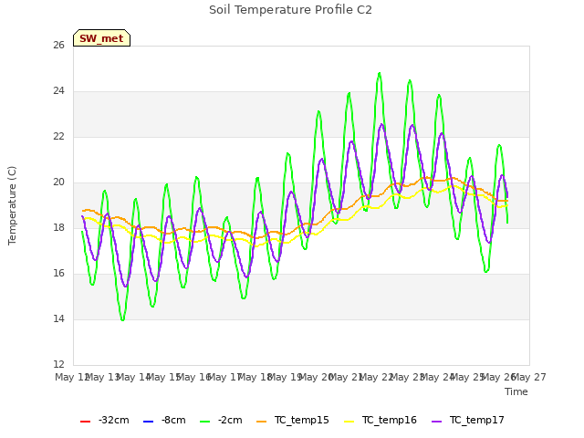 plot of Soil Temperature Profile C2