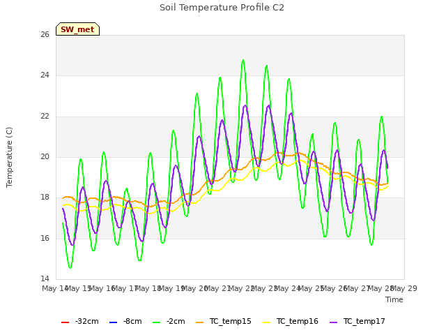 plot of Soil Temperature Profile C2