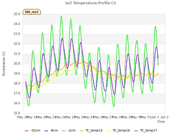 plot of Soil Temperature Profile C2