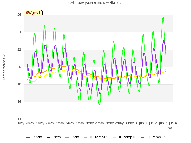 plot of Soil Temperature Profile C2