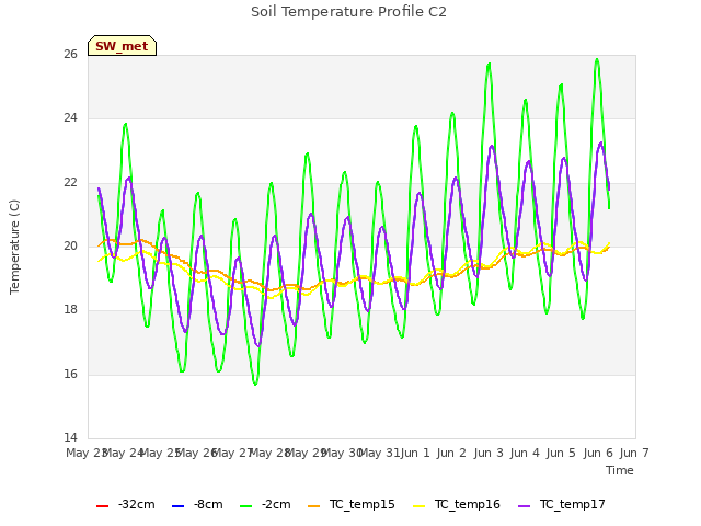 plot of Soil Temperature Profile C2