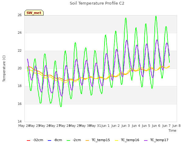 plot of Soil Temperature Profile C2