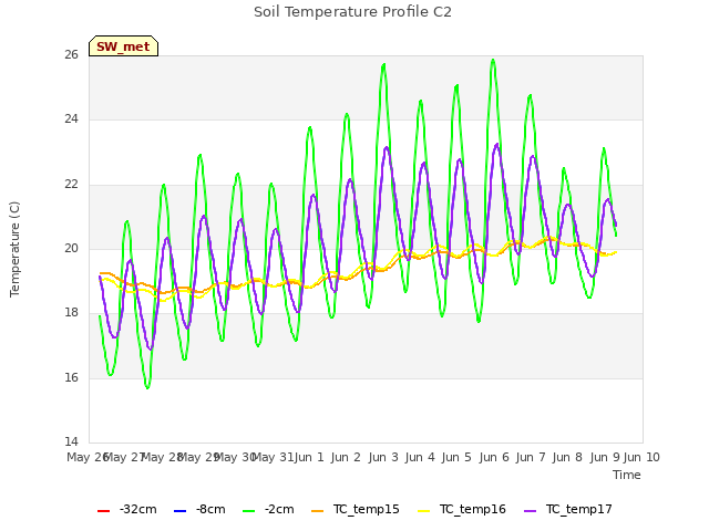 plot of Soil Temperature Profile C2