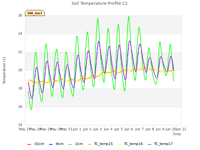 plot of Soil Temperature Profile C2