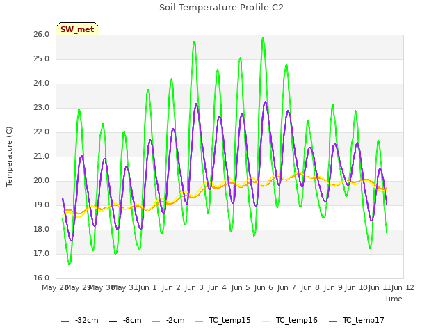 plot of Soil Temperature Profile C2