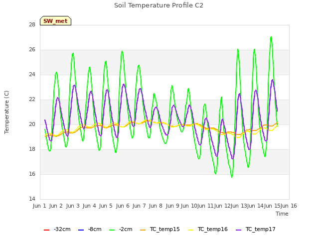 plot of Soil Temperature Profile C2