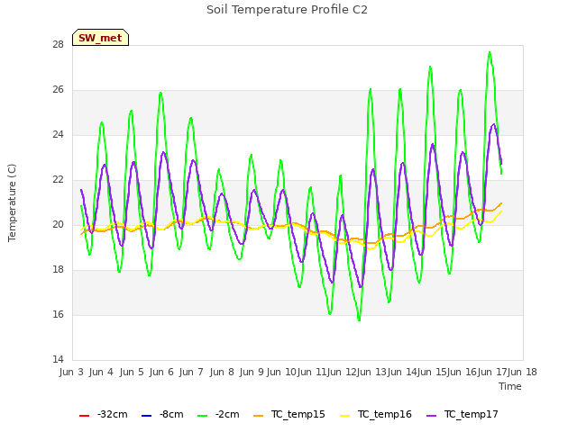 plot of Soil Temperature Profile C2