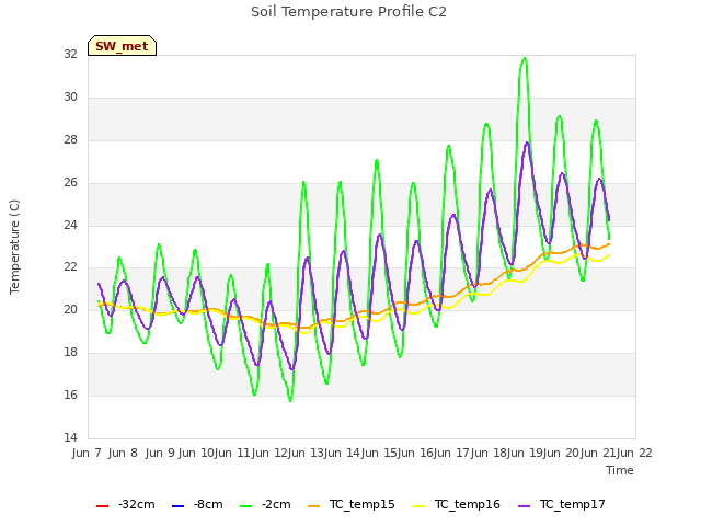 plot of Soil Temperature Profile C2