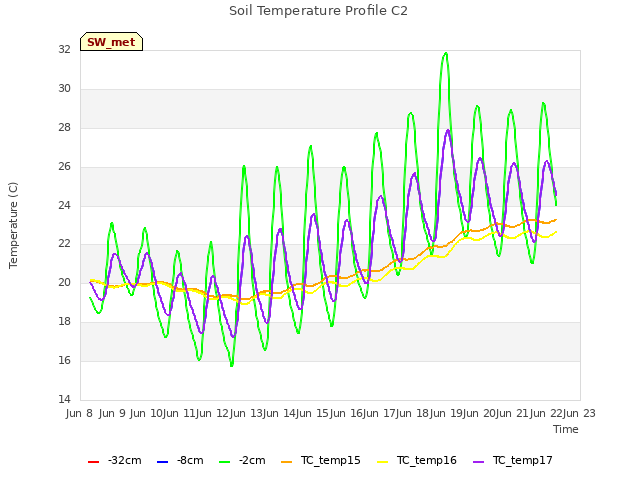 plot of Soil Temperature Profile C2