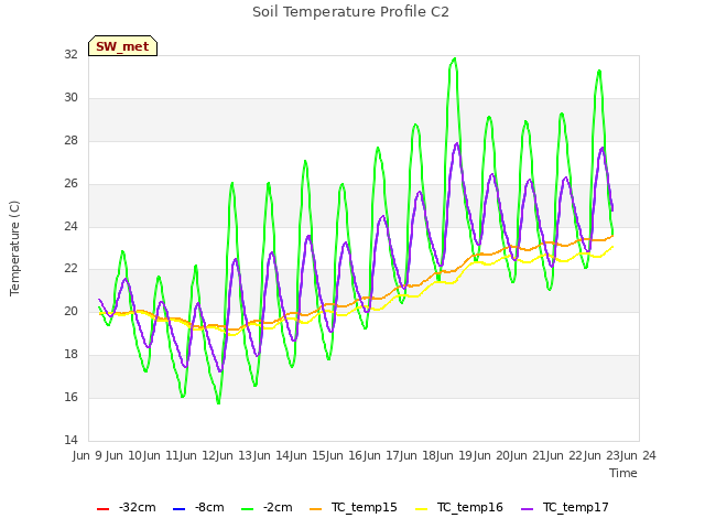 plot of Soil Temperature Profile C2