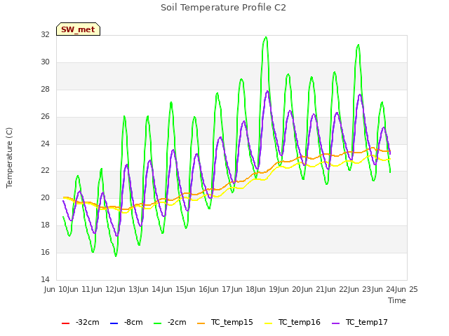 plot of Soil Temperature Profile C2