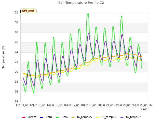 plot of Soil Temperature Profile C2