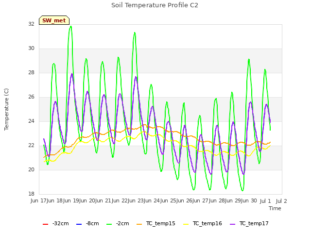 plot of Soil Temperature Profile C2