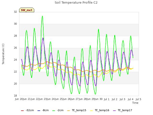 plot of Soil Temperature Profile C2