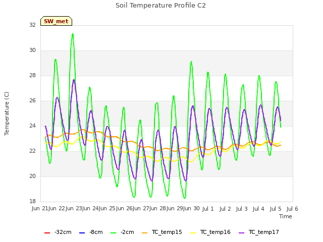 plot of Soil Temperature Profile C2