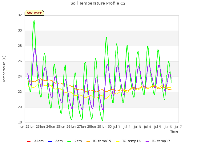 plot of Soil Temperature Profile C2