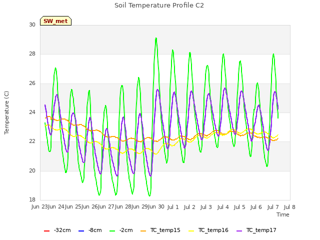 plot of Soil Temperature Profile C2