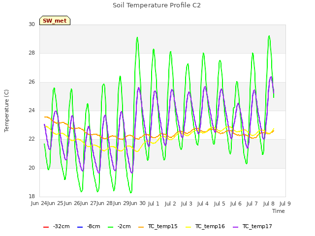 plot of Soil Temperature Profile C2