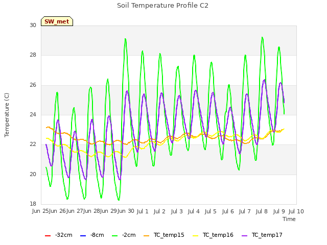 plot of Soil Temperature Profile C2