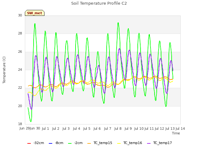 plot of Soil Temperature Profile C2