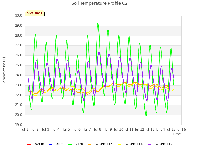 plot of Soil Temperature Profile C2