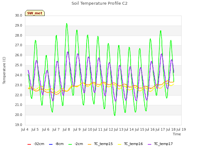 plot of Soil Temperature Profile C2