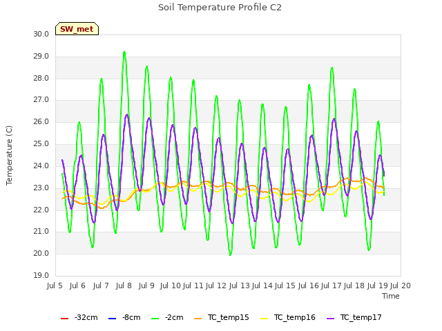 plot of Soil Temperature Profile C2