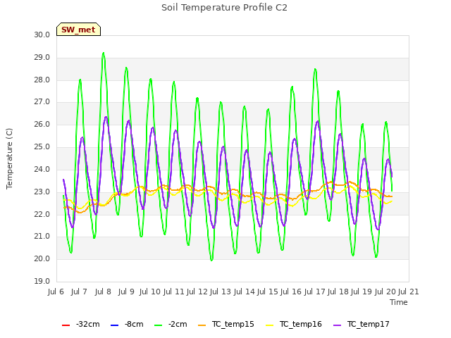 plot of Soil Temperature Profile C2