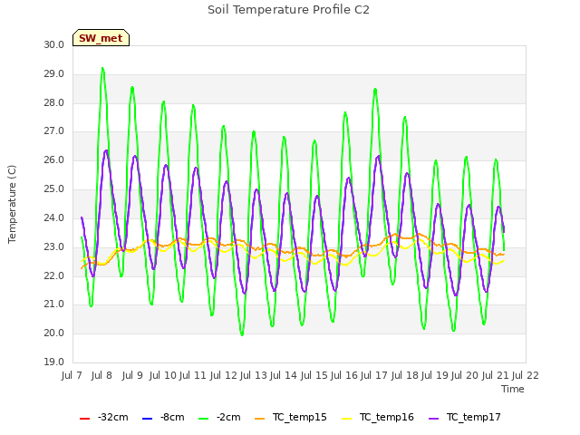 plot of Soil Temperature Profile C2