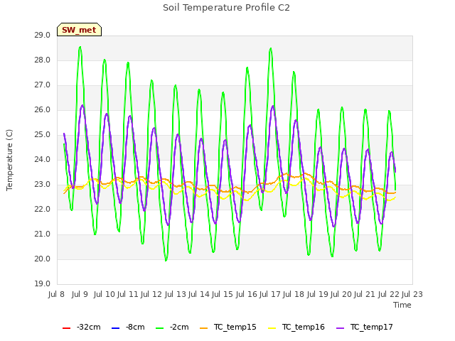 plot of Soil Temperature Profile C2