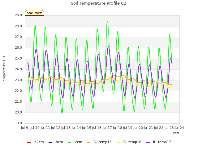 plot of Soil Temperature Profile C2