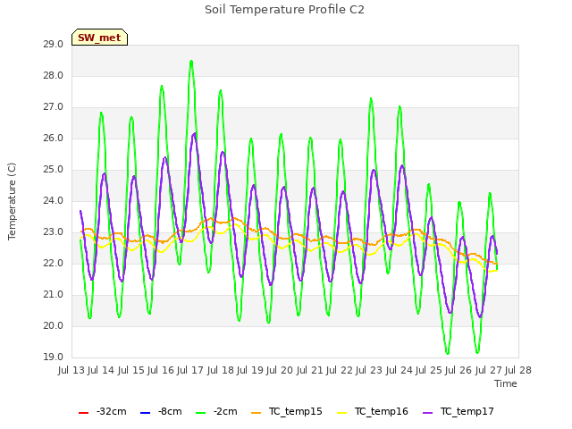 plot of Soil Temperature Profile C2