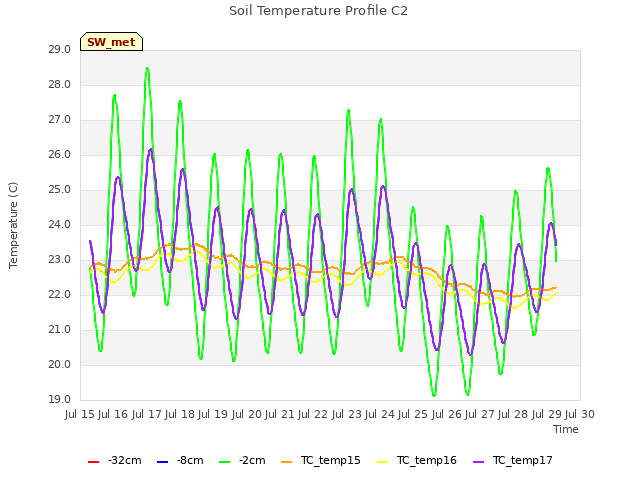 plot of Soil Temperature Profile C2